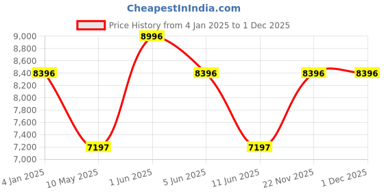 tatacliq.com GUESS Tri Plaque Women Gold Round Dial Analog Watch - GW0744L2 guess Price History Graph from 4 Jan 2025 to 1 Dec 2025