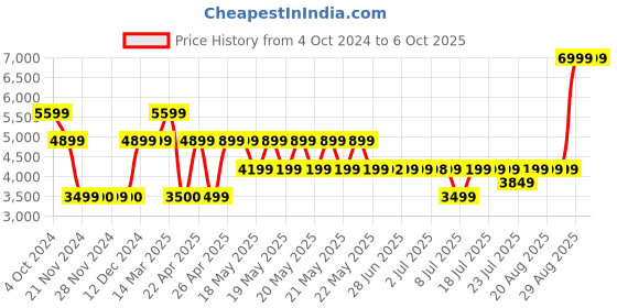 tatacliq.com GUESS Turquoise Printed Zip Around Wallet guess Price History Graph from 4 Oct 2024 to 6 Oct 2025