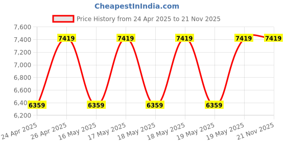 tatacliq.com GUESS Turquoise SILVANA Printed Medium Tote guess Price History Graph from 24 Apr 2025 to 21 Nov 2025