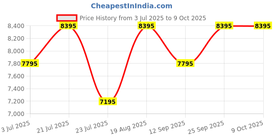 tatacliq.com Guess U0127L1M Analog Watch for Women guess Price History Graph from 3 Jul 2025 to 9 Oct 2025