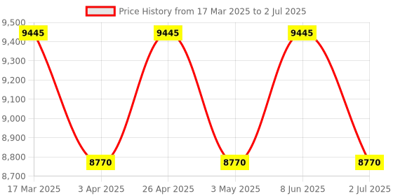 tatacliq.com Guess U0252G2M Multifunction Watch for Men guess Price History Graph from 17 Mar 2025 to 2 Jul 2025