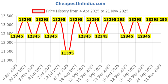 tatacliq.com Guess U0286L1M Multifunction watch for Women guess Price History Graph from 4 Apr 2025 to 20 Nov 2025