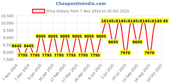 tatacliq.com Guess U0297G2M Analog watch for Men guess Price History Graph from 7 Nov 2024 to 8 Oct 2025