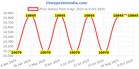 tatacliq.com Guess U0380G6M Multifunction watch for Men guess Price History Graph from 4 Apr 2025 to 9 Oct 2025
