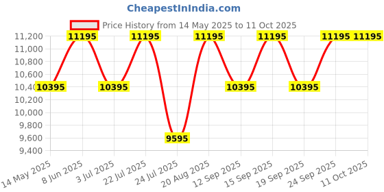 tatacliq.com Guess U0637L2M Multifunction Watch for Women guess Price History Graph from 14 May 2025 to 11 Oct 2025