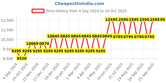 tatacliq.com Guess U0674G3M Multifunction watch for Men guess Price History Graph from 4 Sep 2024 to 14 Oct 2025