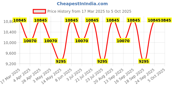 tatacliq.com Guess U0716G3M Analog Watch for Men guess Price History Graph from 17 Mar 2025 to 5 Oct 2025