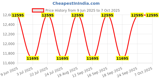 tatacliq.com Guess U0791G2 METROPOLITAN Analog Watch For Men guess Price History Graph from 9 Jun 2025 to 6 Oct 2025