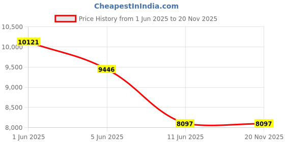 tatacliq.com Guess U0990G5M DRESS Analog Watch for Men guess Price History Graph from 1 Jun 2025 to 19 Nov 2025