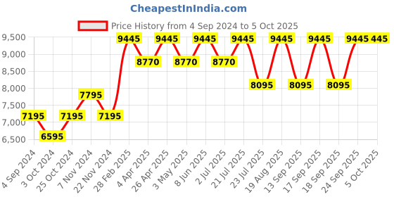 tatacliq.com Guess U0990G6M Analog watch for Men guess Price History Graph from 4 Sep 2024 to 4 Oct 2025