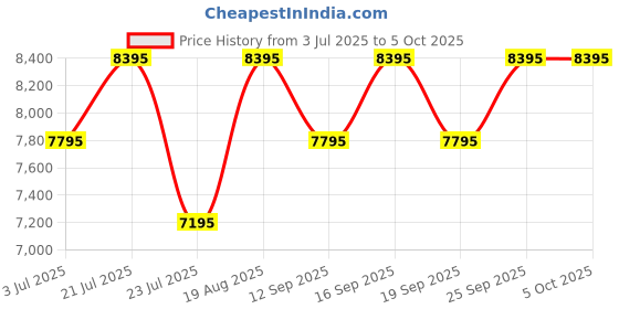 tatacliq.com Guess U11576G2M Analog watch for Men guess Price History Graph from 3 Jul 2025 to 4 Oct 2025
