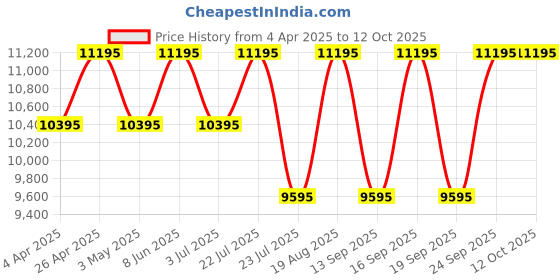 tatacliq.com Guess U12604G1M Analog watch for Men guess Price History Graph from 4 Apr 2025 to 12 Oct 2025