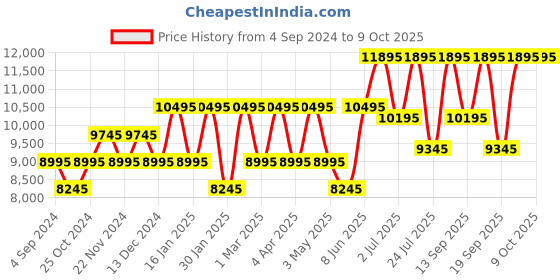 tatacliq.com Guess U1263G3M Analog watch for Men guess Price History Graph from 4 Sep 2024 to 8 Oct 2025