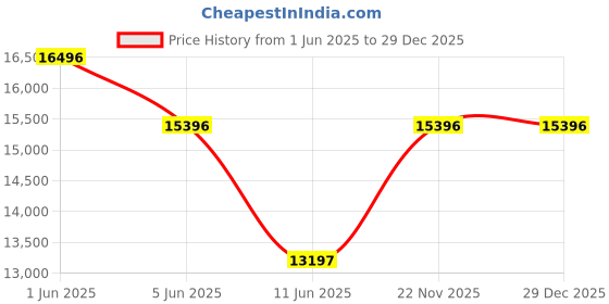 tatacliq.com Guess U1309G3M DRESS Chronograph Watch for Men guess Price History Graph from 1 Jun 2025 to 29 Dec 2025