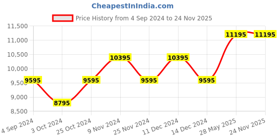 tatacliq.com Guess U1313L3 Analog Watch for Women guess Price History Graph from 4 Sep 2024 to 24 Nov 2025