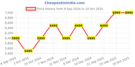 tatacliq.com Guess U1323G5M Analog Watch for Men guess Price History Graph from 8 Sep 2024 to 9 Oct 2025