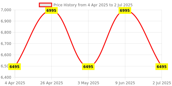 tatacliq.com Guess U1336L1M Analog Watch for Women guess Price History Graph from 4 Apr 2025 to 2 Jul 2025
