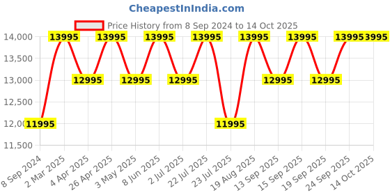 tatacliq.com Guess U1337L2M Analog watch for Women guess Price History Graph from 8 Sep 2024 to 13 Oct 2025