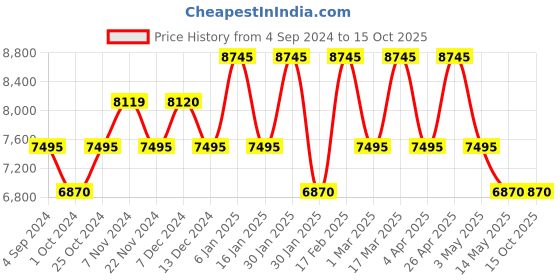 tatacliq.com GUESS U1341G1M Analog Watch for Men guess Price History Graph from 4 Sep 2024 to 15 Oct 2025