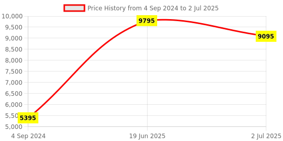 tatacliq.com Guess U1341G2M Analog Watch for Men guess Price History Graph from 4 Sep 2024 to 2 Jul 2025