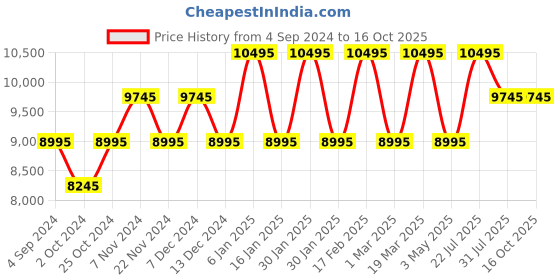 tatacliq.com Guess U1354L2M Analog Watch for Women guess Price History Graph from 4 Sep 2024 to 16 Oct 2025