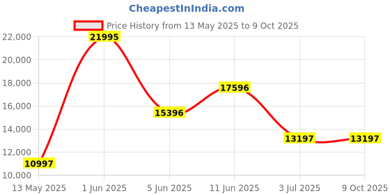 tatacliq.com Guess U1355L3M Wink Analog Watch for Women guess Price History Graph from 13 May 2025 to 9 Oct 2025
