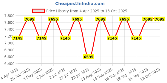 tatacliq.com Guess U1356L1M Analog watch for Women guess Price History Graph from 4 Apr 2025 to 13 Oct 2025