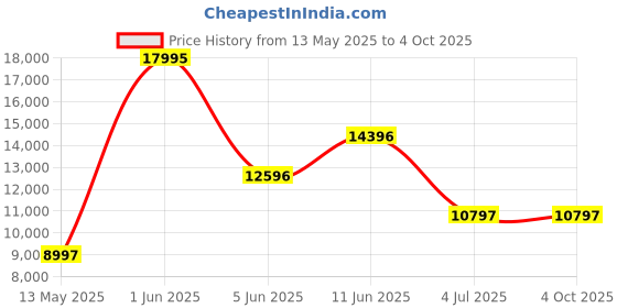 tatacliq.com Guess U1356L4M TREND Analog Watch for Women guess Price History Graph from 13 May 2025 to 4 Oct 2025