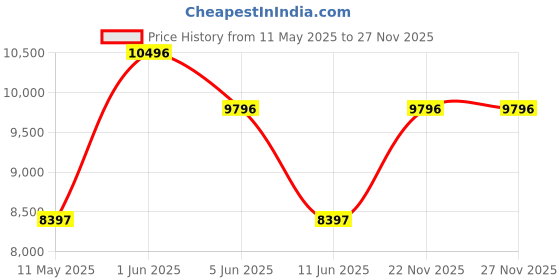 tatacliq.com Guess U1357L2M TREND Analog Watch for Women guess Price History Graph from 11 May 2025 to 26 Nov 2025