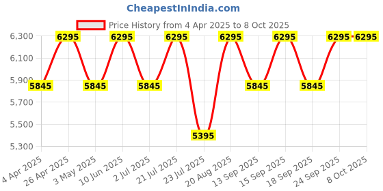tatacliq.com Guess U1361L6M Analog watch for Women guess Price History Graph from 4 Apr 2025 to 8 Oct 2025