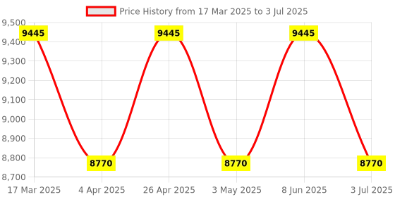 tatacliq.com Guess U1362G3M Analog Watch for Men guess Price History Graph from 17 Mar 2025 to 3 Jul 2025
