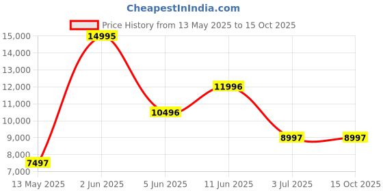 tatacliq.com Guess U1363G1M DRESS Analog Watch for Men guess Price History Graph from 13 May 2025 to 15 Oct 2025