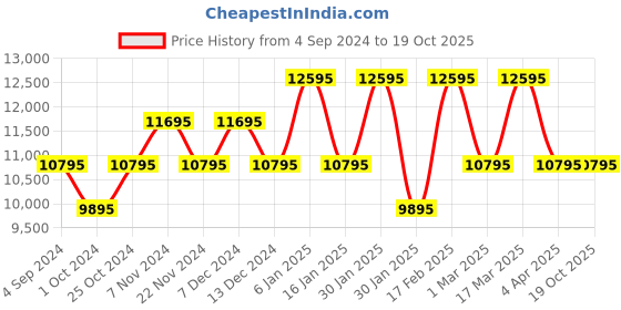tatacliq.com Guess U1365G2M Analog watch for Men guess Price History Graph from 4 Sep 2024 to 19 Oct 2025