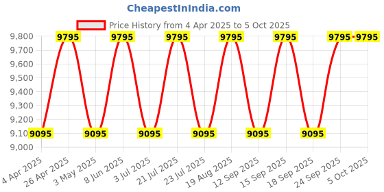 tatacliq.com Guess U1372L2M Analog watch for Women guess Price History Graph from 4 Apr 2025 to 4 Oct 2025