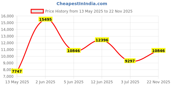 tatacliq.com Guess U1377G1M TREND Analog Watch for Men guess Price History Graph from 13 May 2025 to 22 Nov 2025