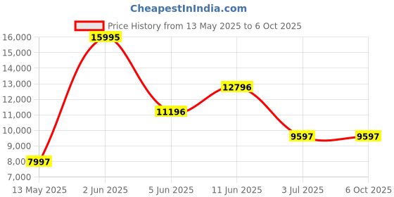 tatacliq.com Guess U1377G2M TREND Analog Watch for Men guess Price History Graph from 13 May 2025 to 5 Oct 2025