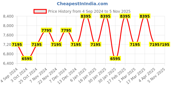 tatacliq.com Guess U1379G1M Analog Watch for Men guess Price History Graph from 4 Sep 2024 to 5 Nov 2025