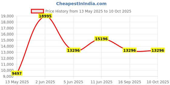tatacliq.com Guess U1380G2M DRESS Analog Watch for Men guess Price History Graph from 13 May 2025 to 9 Oct 2025