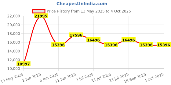 tatacliq.com Guess U1387L3M DRESS Analog Watch for Women guess Price History Graph from 13 May 2025 to 4 Oct 2025