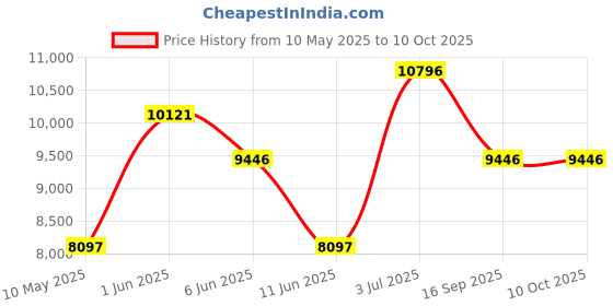 tatacliq.com Guess U1387L4M Millie Analog Watch for Women guess Price History Graph from 10 May 2025 to 10 Oct 2025