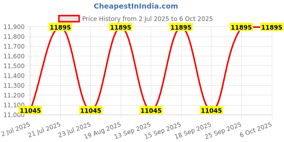 tatacliq.com Guess U1388L1M Analog Watch for Women guess Price History Graph from 2 Jul 2025 to 4 Oct 2025