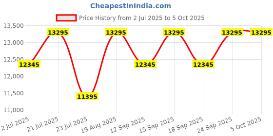 tatacliq.com Guess U1388L2M Analog Watch for Women guess Price History Graph from 2 Jul 2025 to 4 Oct 2025
