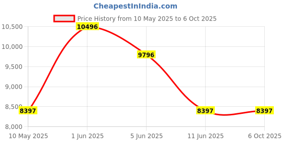 tatacliq.com Guess U1390L1M Cynthia Analog Watch for Women guess Price History Graph from 10 May 2025 to 4 Oct 2025