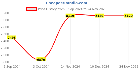 tatacliq.com Guess U1391L3M Analog Watch for Women guess Price History Graph from 5 Sep 2024 to 23 Nov 2025