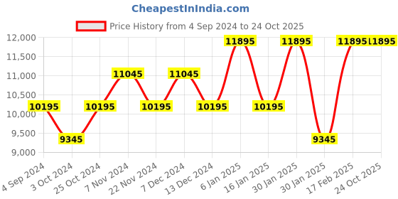 tatacliq.com Guess U1393G2M Analog Watch for Men guess Price History Graph from 4 Sep 2024 to 24 Oct 2025