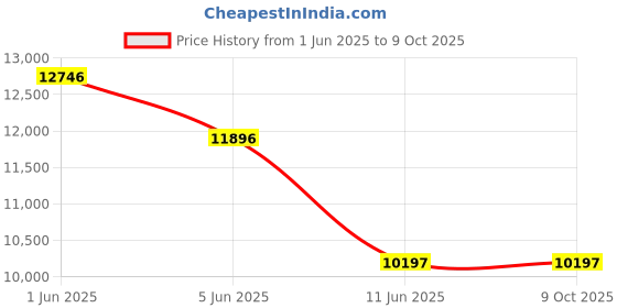 tatacliq.com Guess U1393G2M DRESS Analog Watch for Men guess Price History Graph from 1 Jun 2025 to 9 Oct 2025