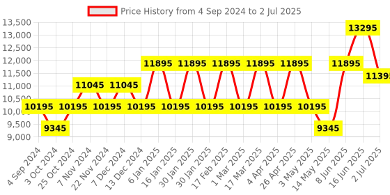 tatacliq.com Guess U1394G2M Analog Watch for Men guess Price History Graph from 4 Sep 2024 to 2 Jul 2025