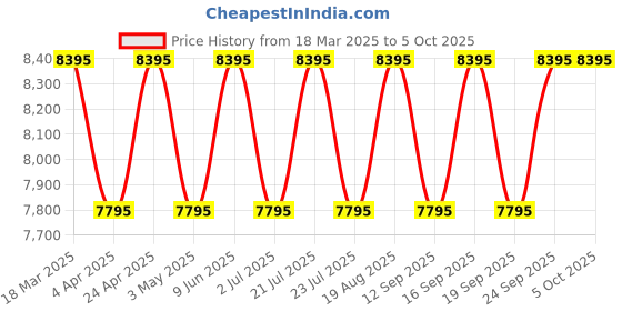 tatacliq.com Guess U1394G5M DRESS Analog Watch For Men guess Price History Graph from 18 Mar 2025 to 4 Oct 2025