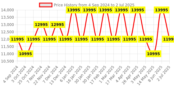 tatacliq.com Guess U1395G2M Analog Watch for Men guess Price History Graph from 4 Sep 2024 to 2 Jul 2025