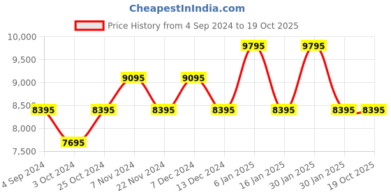 tatacliq.com Guess U1397G1M Analog Watch for Men guess Price History Graph from 4 Sep 2024 to 18 Oct 2025
